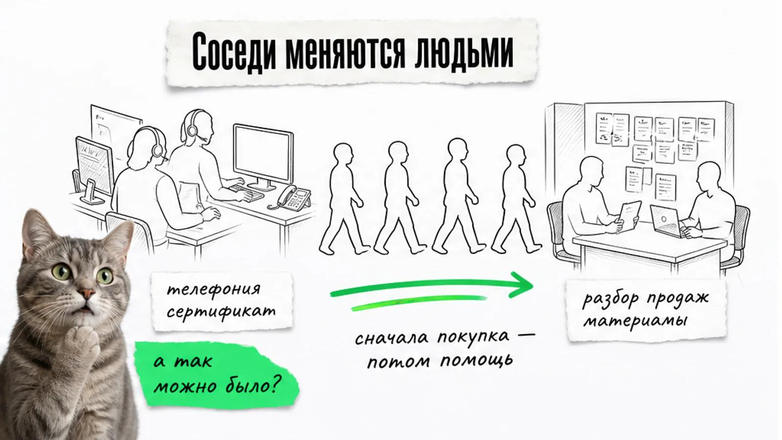 Два соседних бизнеса соединены зелёной стрелкой, между ними идут силуэты клиентов, рядом задумчивый кот.