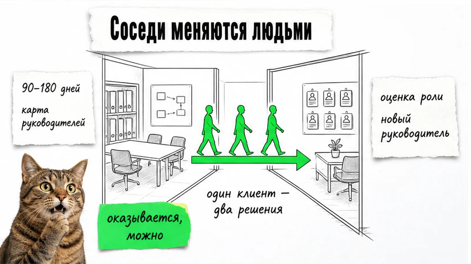 Два соседних офиса соединены зелёной стрелкой, люди переходят из одного в другой, кот задумался.