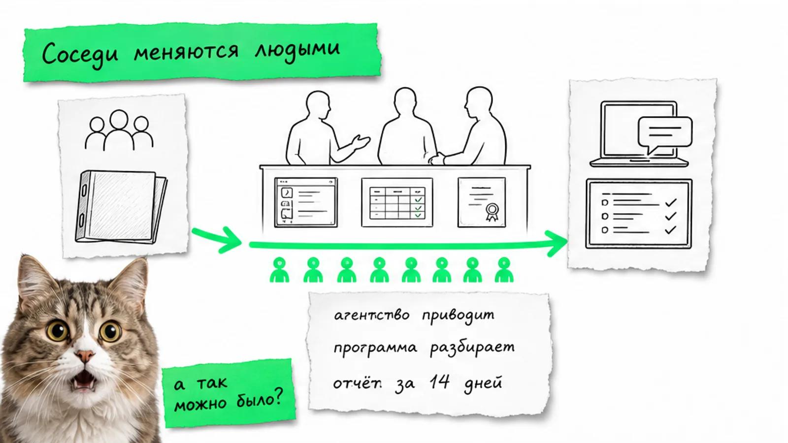 Рекламное агентство и ИТ-компания обмениваются потоком клиентов через ярко-зелёную стрелку.