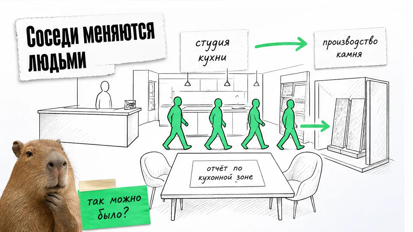 Студия кухни и производство камня соединены зелёной стрелкой, между ними идут клиенты.