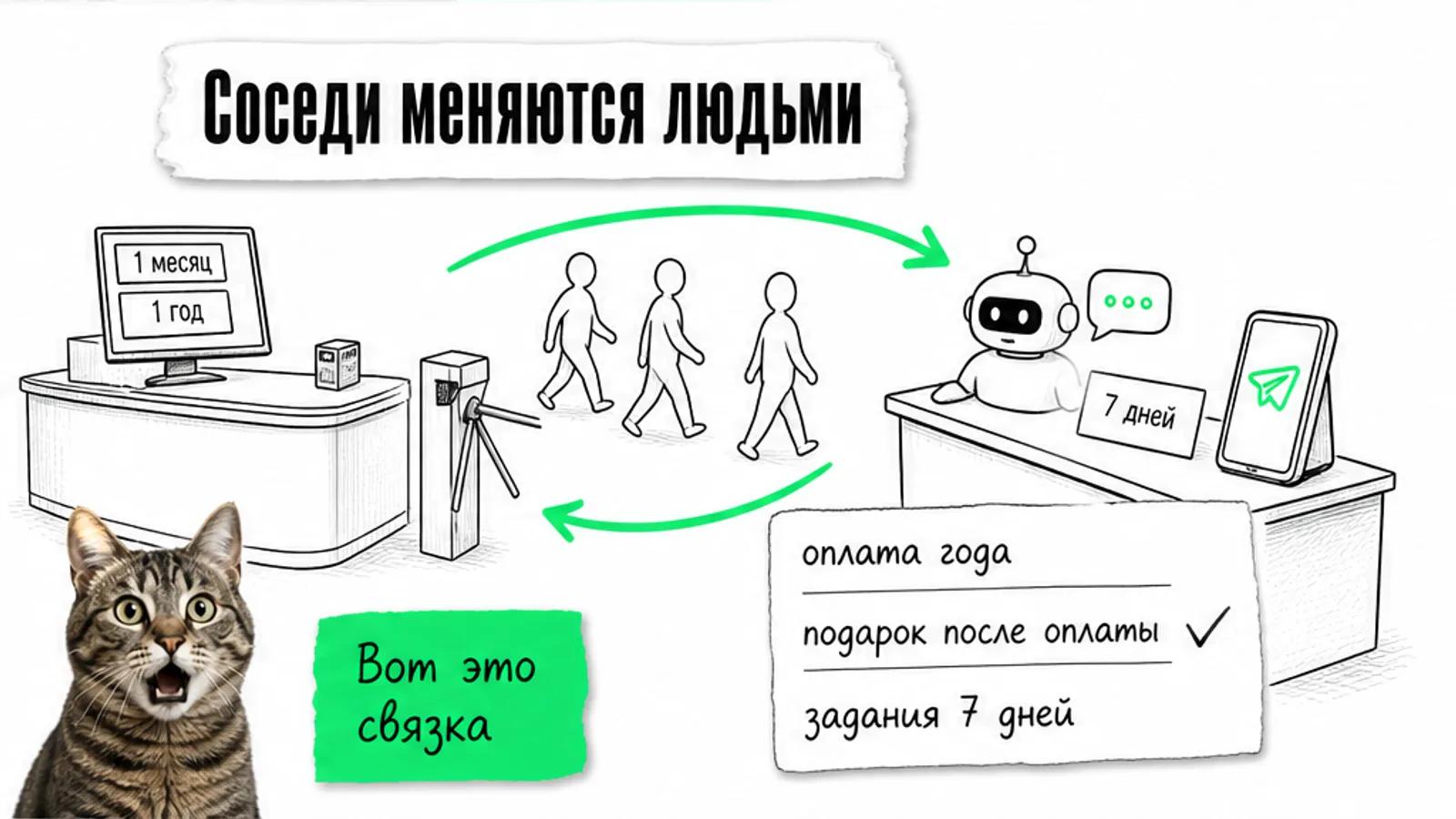 Фитнес-клуб и аудио-интенсив соединены зелёной стрелкой, люди переходят между ними