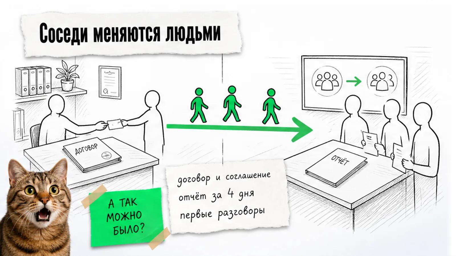 Два соседних офиса соединены зелёной стрелкой, по ней движутся силуэты клиентов, рядом удивлённый кот.