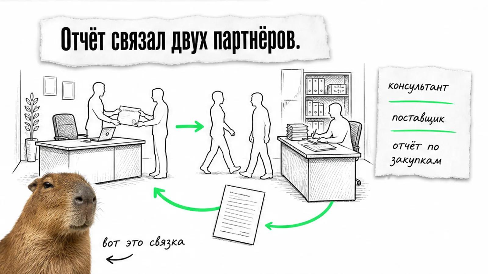 Консультант передаёт владельца поставщику по зелёной стрелке, а поставщик готовит отчёт.
