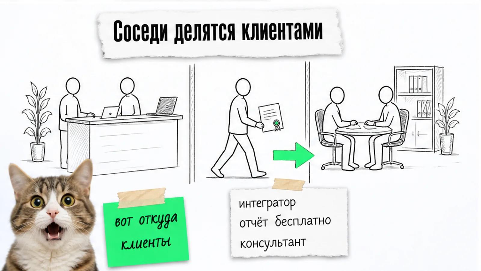 Клиент с сертификатом переходит от интегратора к консультанту по ярко-зелёной стрелке.