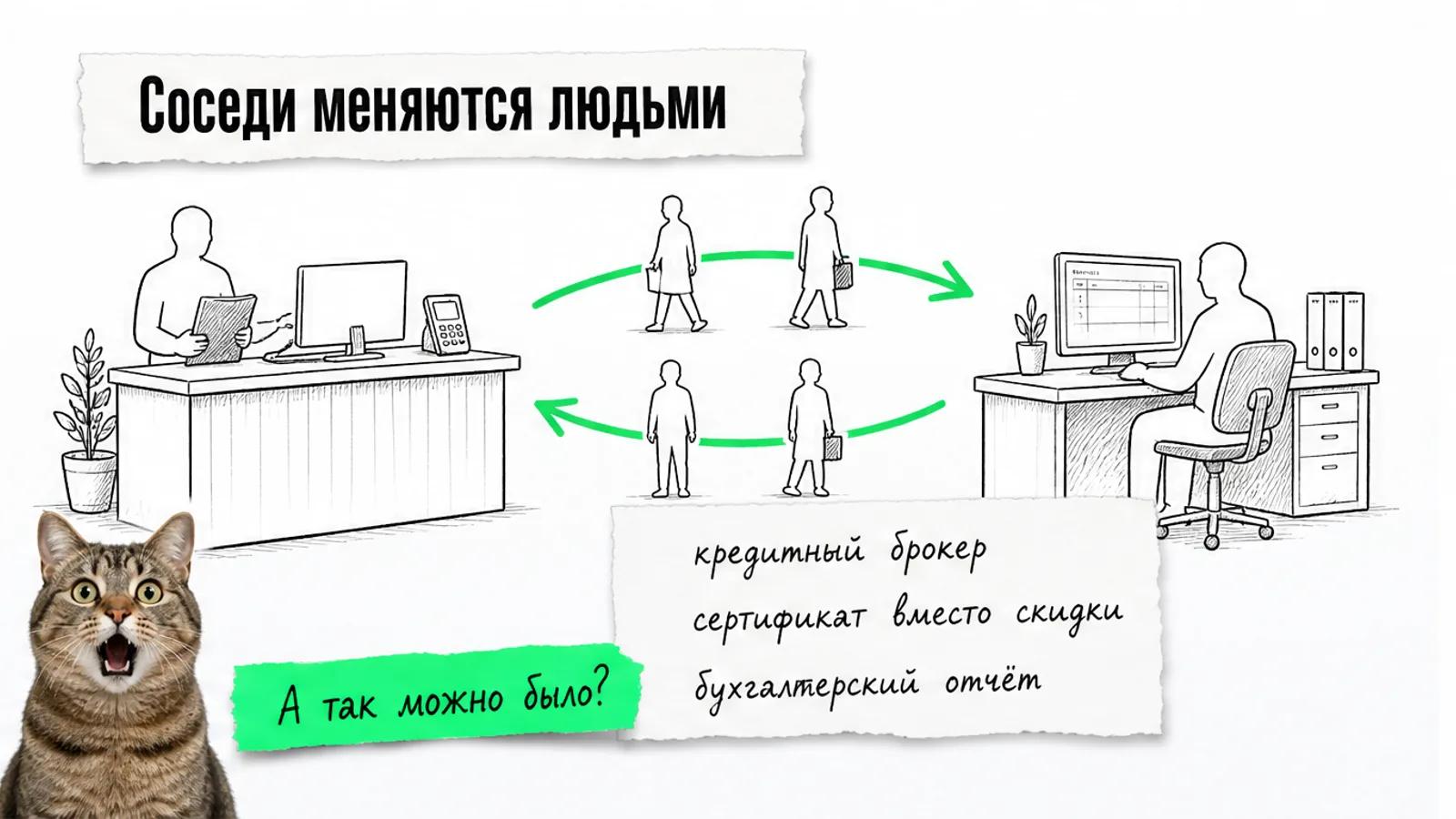 Кредитный брокер и бухгалтерская компания обмениваются потоком клиентов по зелёной стрелке.