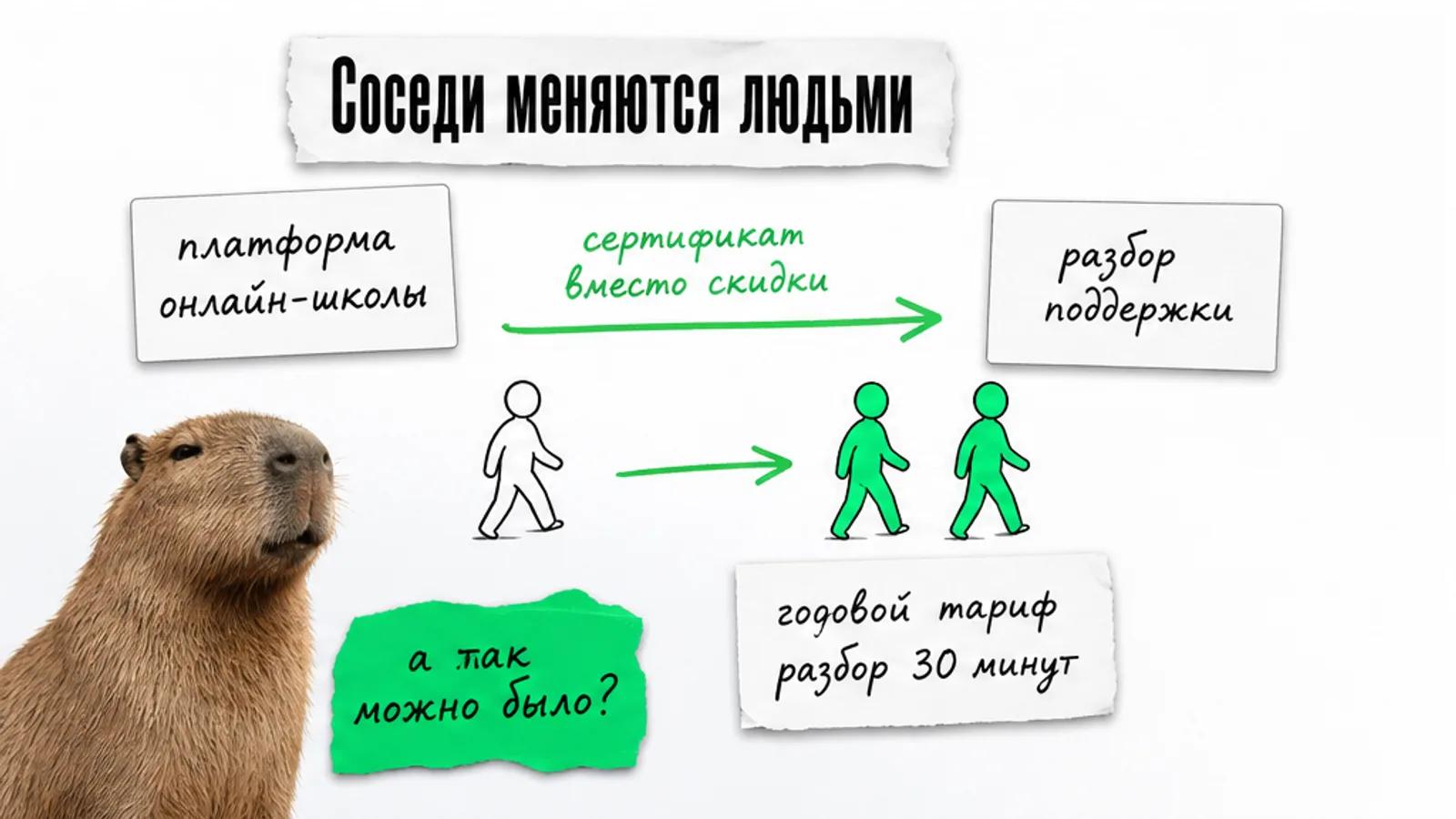 Две соседние карточки бизнеса соединены зелёной стрелкой, между ними идут люди.