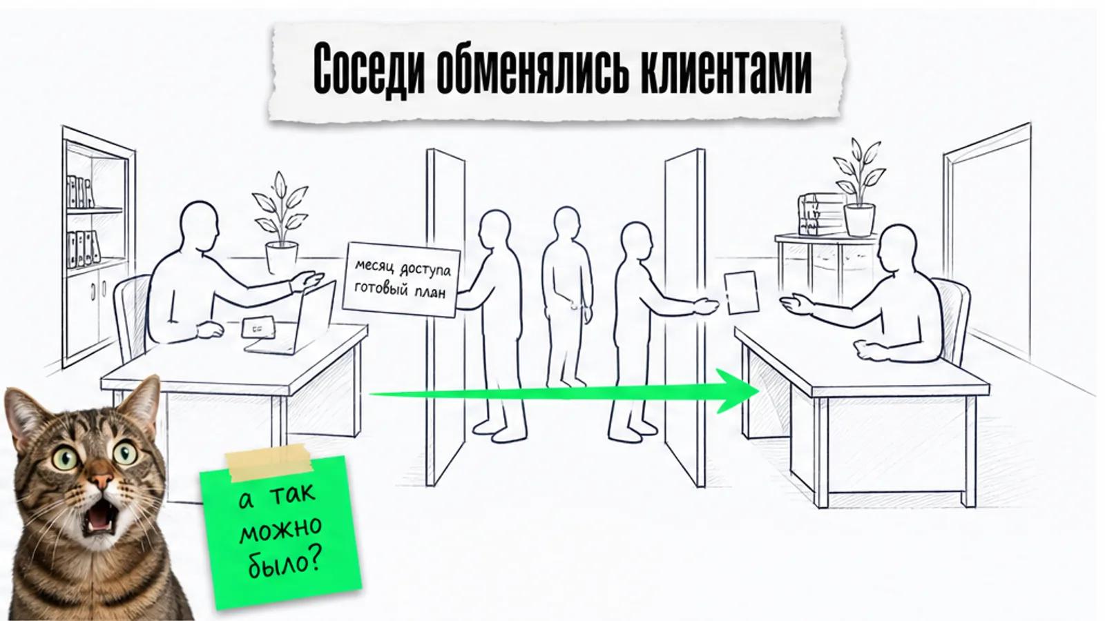 Бухгалтерия вручает владельцу сертификат, а зелёная стрелка ведёт его к компании по поиску клиентов.