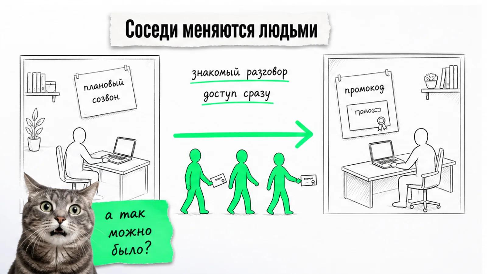 Два офиса соединены ярко-зелёной стрелкой, по ней движутся силуэты людей, рядом удивлённый кот.