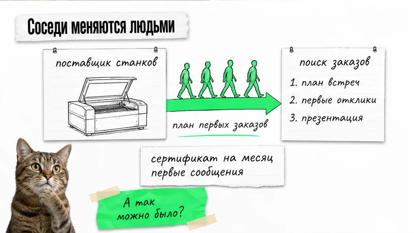 Поставщик оборудования и компания по поиску клиентов соединены зелёной стрелкой, поток людей переходит между ними