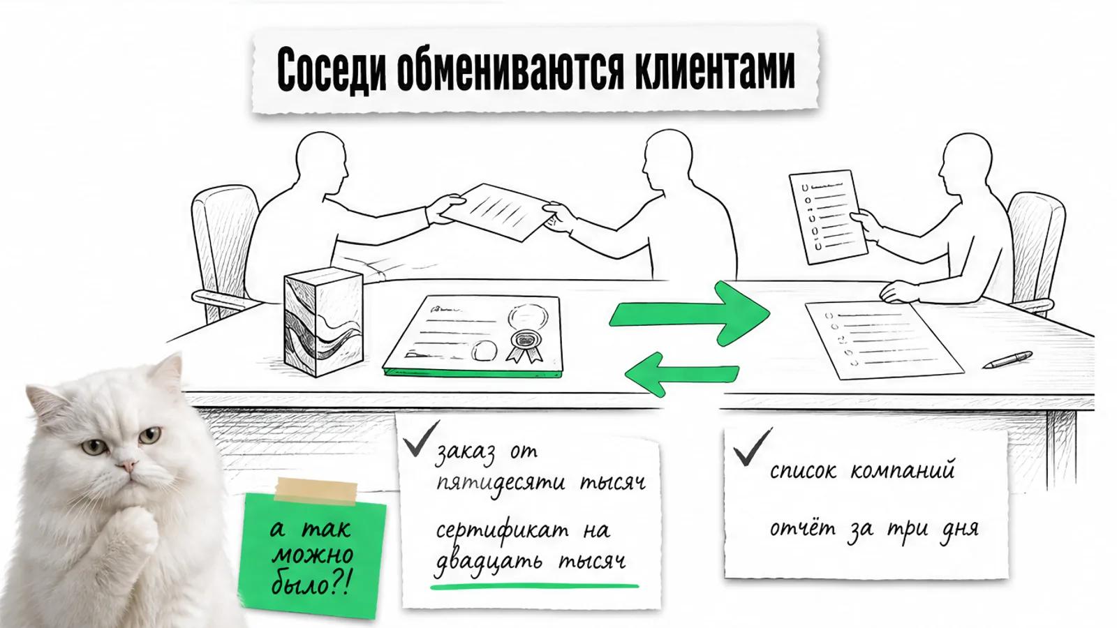 Клиенты переходят от типографии к сервису по зелёной стрелке, а кот задумчиво держит лапу у подбородка.