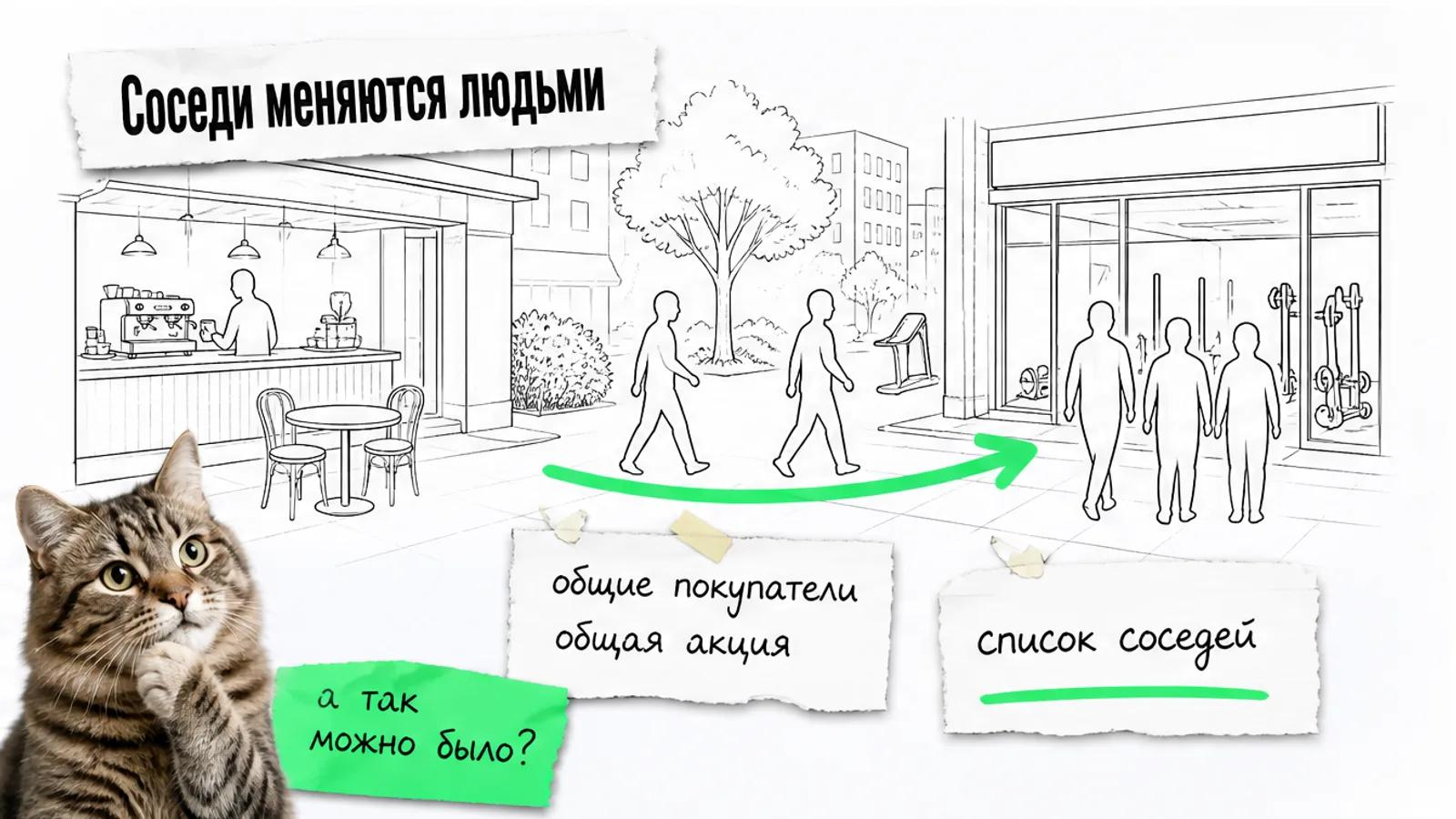 Кофейня и фитнес-студия обмениваются посетителями по зелёной стрелке.
