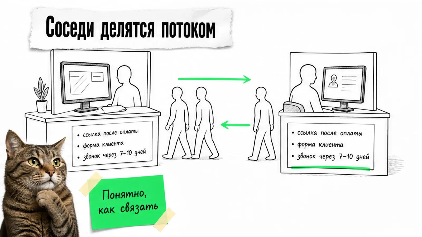 Оператор ЭДО и сервис партнёров передают клиентов друг другу по зелёной стрелке, рядом задумчивый кот.