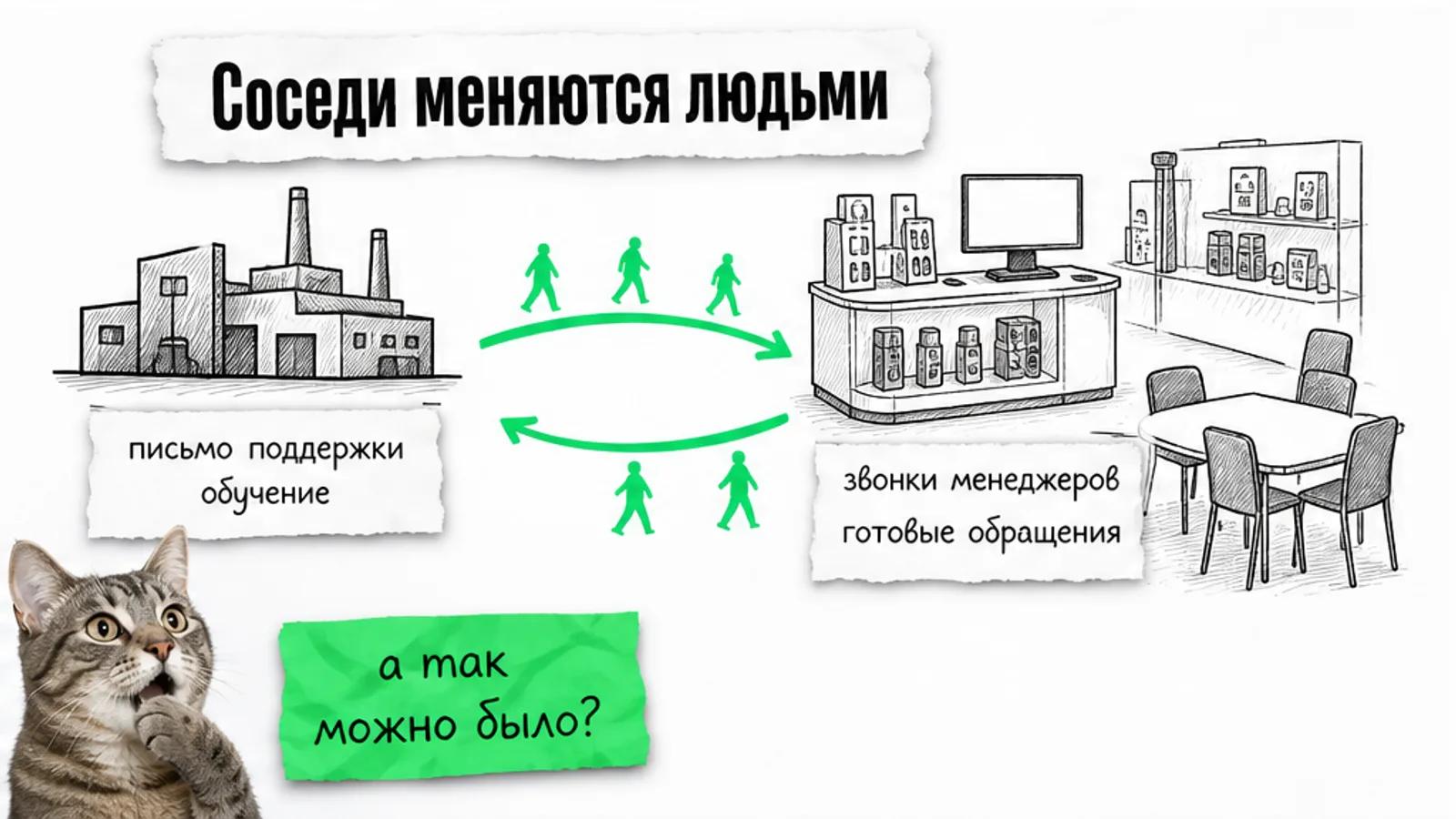 Завод и дилерская точка соединены зелёной стрелкой, между ними идут люди, рядом задумчивый кот