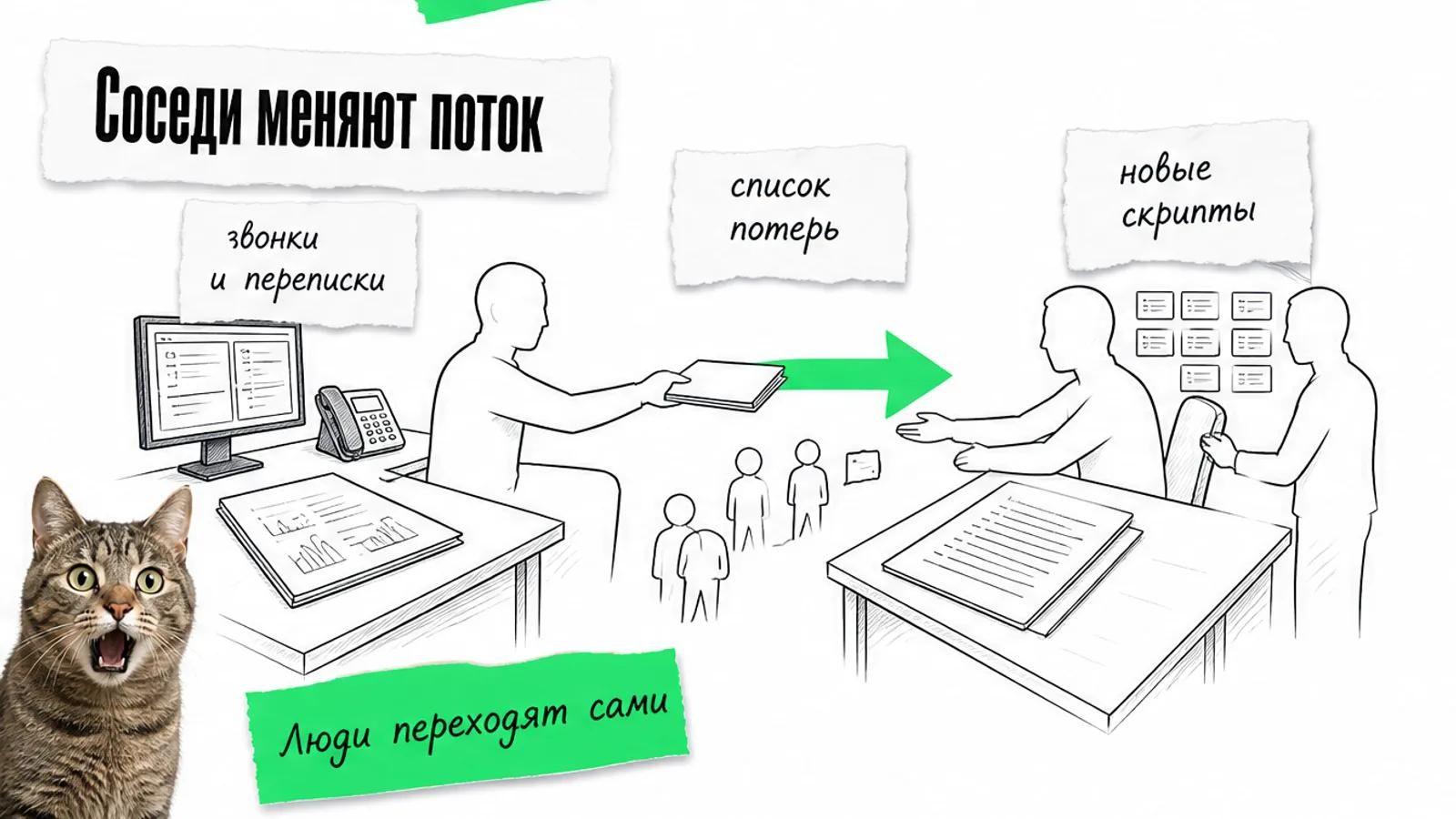 Два соседних рабочих места передают отчёт и клиентов по ярко-зелёной стрелке, рядом удивлённый кот.