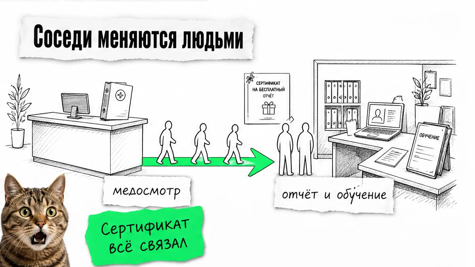 Центр и образовательная компания обмениваются клиентами по зелёной стрелке, рядом удивлённый кот.