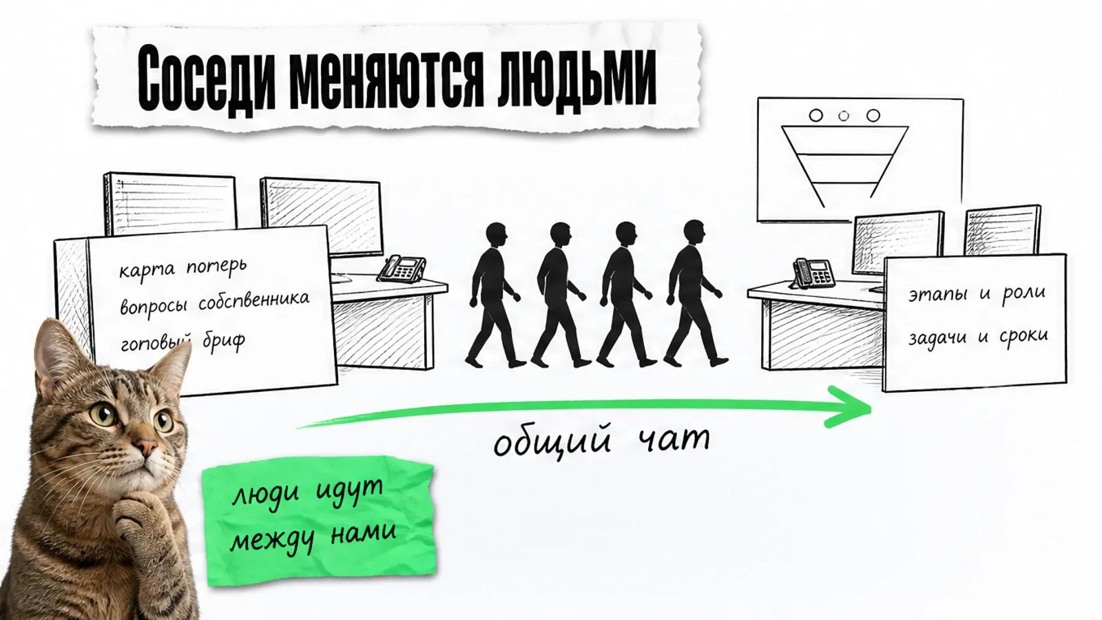 Два соседних рабочих места соединены зелёной стрелкой, между ними идут четыре силуэта людей.