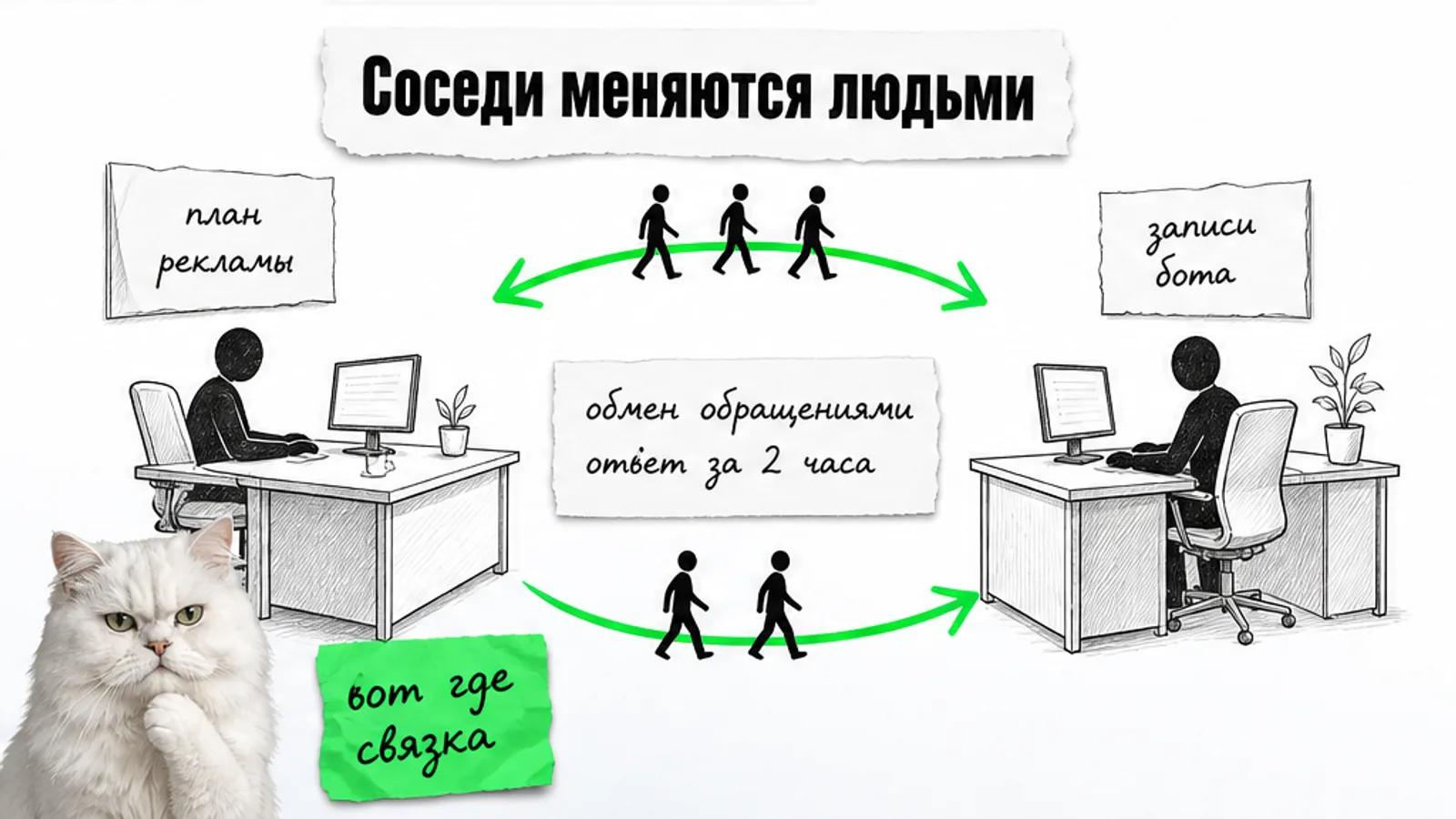 Два соседних кабинета передают друг другу поток клиентов по зелёной стрелке.