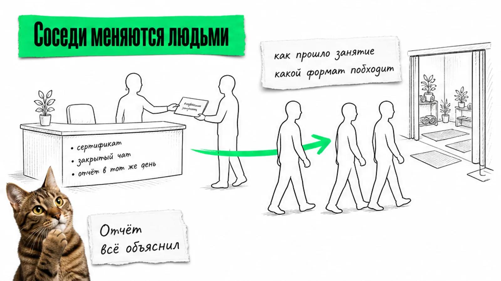 Салон и йога-студия соединены зелёной стрелкой, по ней движутся силуэты клиентов и отчёт о занятии.